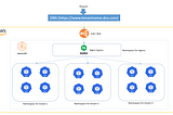 Architecture for a tenant based SaaS application