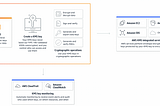 Securing Your Data with AWS Key Management Service (KMS)