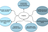 Development of a validation board