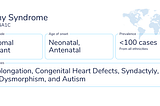 Timothy Syndrome summary: Gene: CACNA1C / Inheritance mode: Autosomal Dominant / Age of onset: Neonatal, Antenatal / Prevalence: <100 cases /Main phenotypes: QT prolongation, Congenital Heart Defects, Syndactyly, Facial Dysmorphism, and Autism