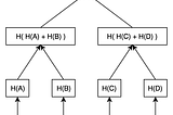 Off-chain storage pattern in Solidity: Merkle Tree