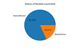 An EDA on Space Missions since 1957