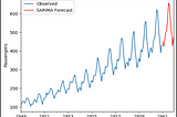 Classical time-series forecasting methods in Python and R for beginners