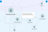 A KeyLines graph visualization with two nodes selected and an annotation applied that reveals insights about this connection