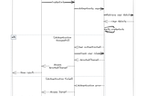 Simple flow diagram for Basic Authentication and role-based Authorization