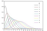 Probability distributions