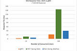 Performance Deep Dive: gRPC and REST