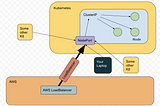 Kubernetes: Services Types