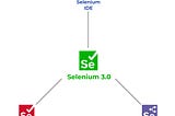 Top Selenium Interview questions you should know