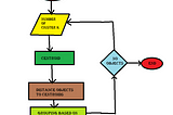 K Means Clustering 
Clustering is the classification of objects into different groups or more…