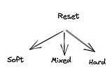 reset types