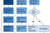 Decision Making: Pandemic and Management