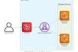 When AWS WAF Blocks Legitimate Users: A Real Production Debugging Story