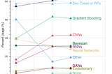 Data Science Trends Based on 4 Years of Kaggle Surveys
