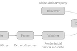 Write a toy MVVM