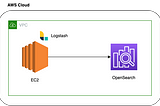 Monitoring Setup — Using AWS OpenSearch(ElasticSearch), Logstash