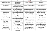 Difference between VC, DaoVC and DeVC