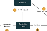 Rails and It’s concepts