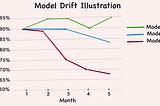 Taming the Tides of Drift in Machine Learning