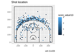 Analyzing NBA Play-by-Play Data using R and GridDB | GridDB: Open Source Time Series Database for…