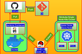 Complete Automation of Deploying and Managing Web Application on Kubernetes using Jenkins.