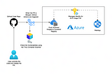 Enhancing DevSecOps: Automating Security in Azure Node.js