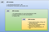 Know the Difference Between JVM, JRE, And JDK