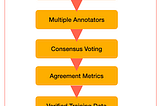 How Content Moderation AI Is Really Built: A Hands-On Guide to Data Annotation and Consensus…