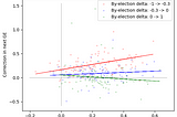 The Shy Tory and By-Election Feinting