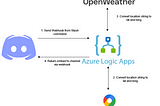 Building a “serverless” Discord Bot with an Azure Logic App