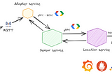 Vehicle Location using SpringBoot 3 with gRPC, OpenTelemetry and Micrometer Tracing — Part 3