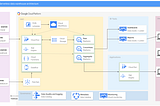 Diagram of how the GCP architecture could look.