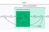 Model and Data Versioning: An Introduction to mlflow and DVC