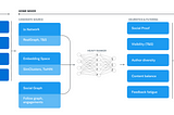 Major components of Twitter’s recommendation algorithm