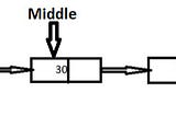 Finding middle element in a linked list