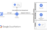 GCP — Schedule Queries in Cloud SQL Using Cloud Scheduler