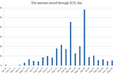 Analysis on DAICO