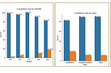 Data Analysis and Classification of Student Completion