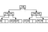 B-tree. Short introduction
