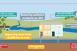 UK utilities cuts out the middleman for improved pollution performance