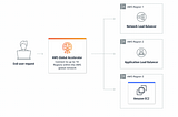 AWS Advanced Networking Speciality 1.3