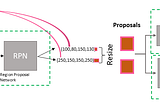 Building a Mask R-CNN from scratch in TensorFlow and Keras