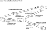 Facebook Login Implementation — Oauth 2.0