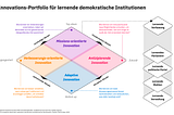 Institutionelles Lernen für demokratische Transformationen