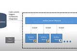 Jenkins and it s Architecture.