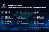 INTERPOL Takes Down a Infostealers Operation