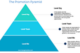 The Three Levels of the Promotion Pyramid