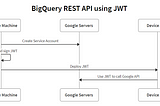 BigQuery REST API call using JWT
