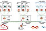 Oracle OCI — secure encrypted hybrid connectivity and advanced networking for VMware workloads…