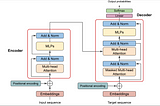 Evolution of Large Language Models (LLMs): From Trasnformers to Agentic AI — Part 1